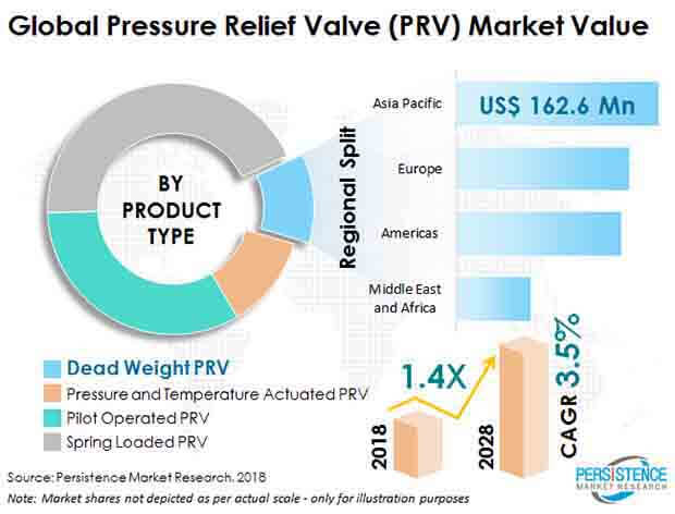 pressure relief valve market
