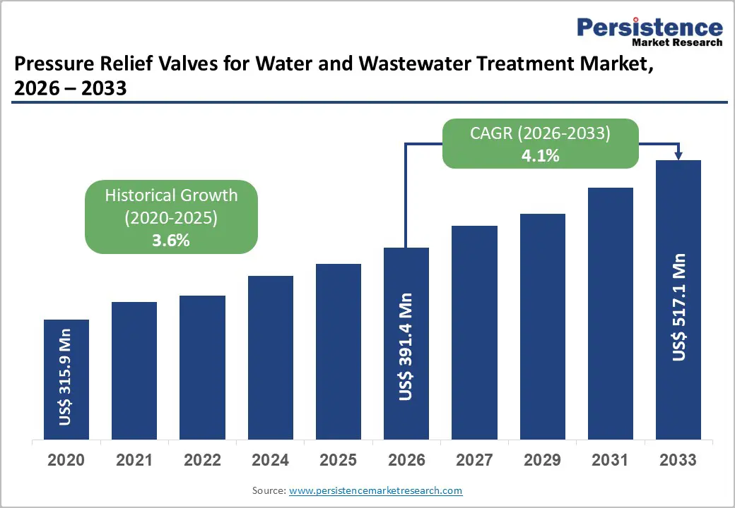 pressure-relief-valves-for-water-and-wastewater-treatment-market-2026–2033