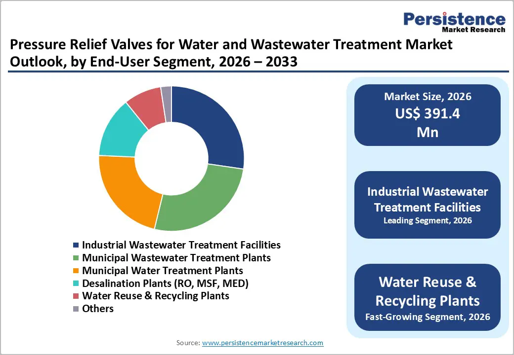 pressure-relief-valves-for-water-and-wastewater-treatment-market-outlook-by-end-user-segment-2026–2033