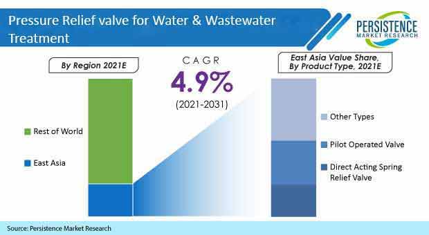 válvulas de alívio de pressão para o mercado de tratamento de água e águas residuais