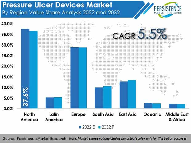 pressure-ulcer-devices-market
