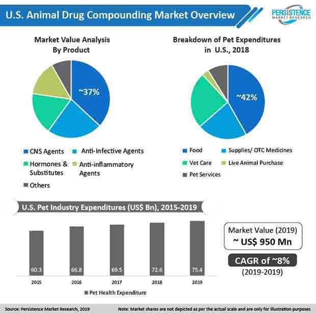 preview image animal drug compounding market