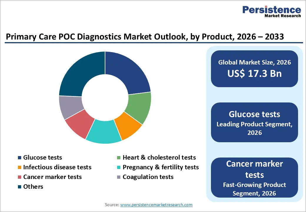 primary-care-poc-diagnostics-market-outlook-by-product-2026–2033