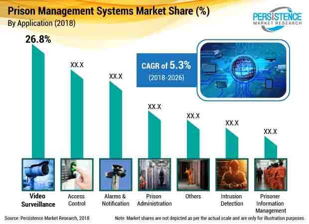 prison management systems market