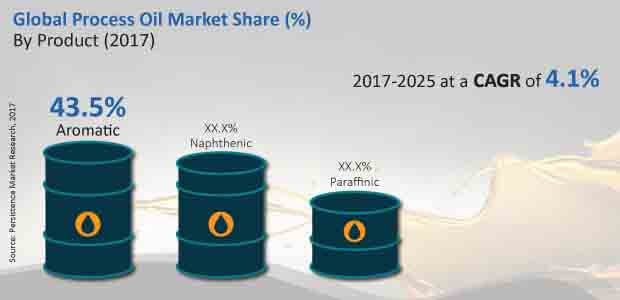 global process oil market