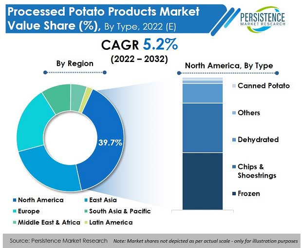 processed potato products market