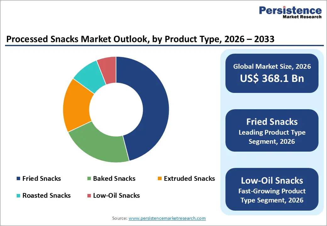 processed-snacks-market-outlook-by-product-type-2026–2033
