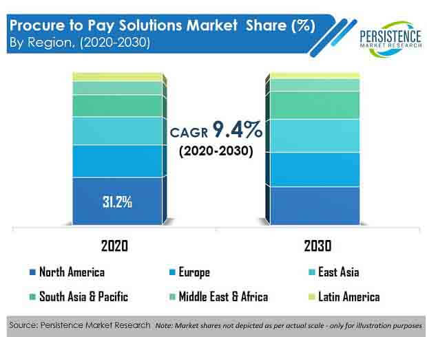 procure to pay p2p solutions market