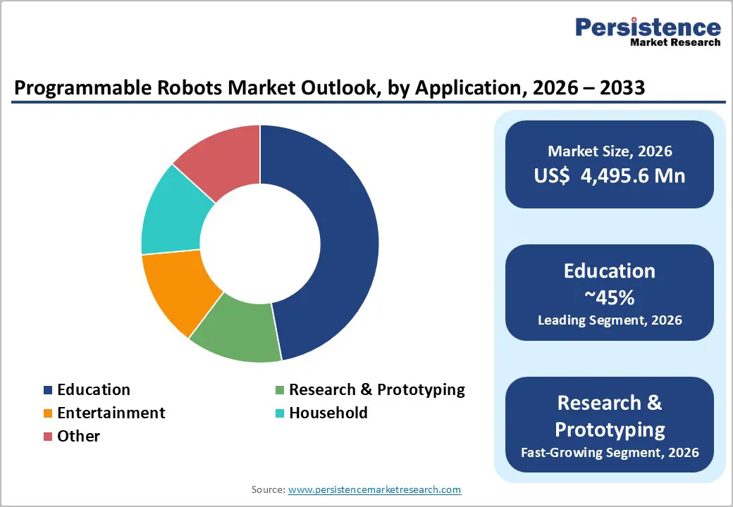 programmable-robots-market-outlook-by-application-2026–2033