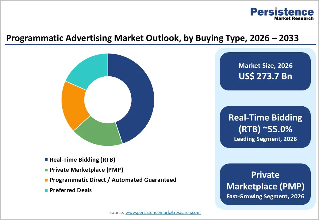 programmatic-advertising-market-outlook-by-buying-type-2026–2033