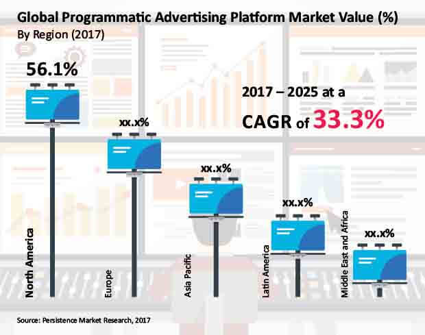 programmatic advertising platform market