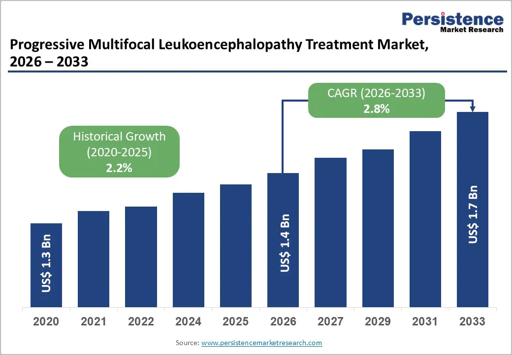 progressive-multifocal-leukoencephalopathy-treatment-market-2026–2033