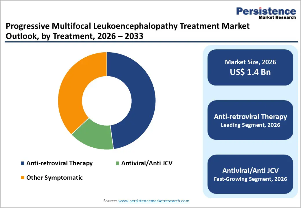 progressive-multifocal-leukoencephalopathy-treatment-market-outlook,-by-treatment-2026-2033