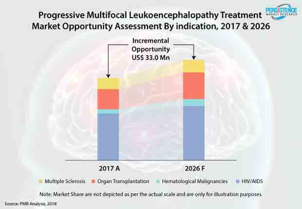 progressive-multifocal-leukoencephalopathy-treatment-market.jpg