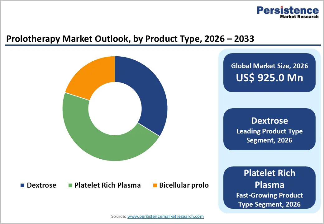 prolotherapy-market-outlook-by-product-type-2026–2033