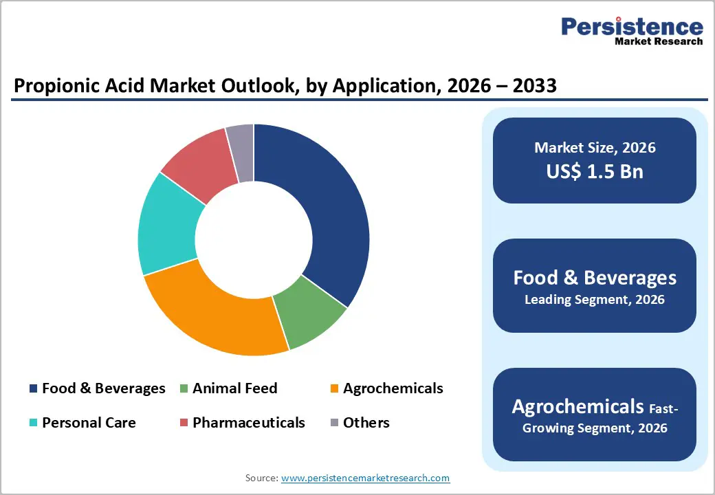 propionic-acid-market-outlook-by-application-2026–2033