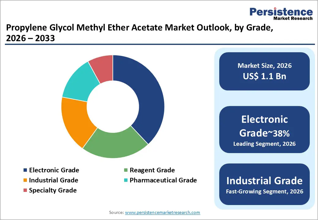 propylene-glycol-methyl-ether-acetate-market-outlook-by-grade-2026–2033