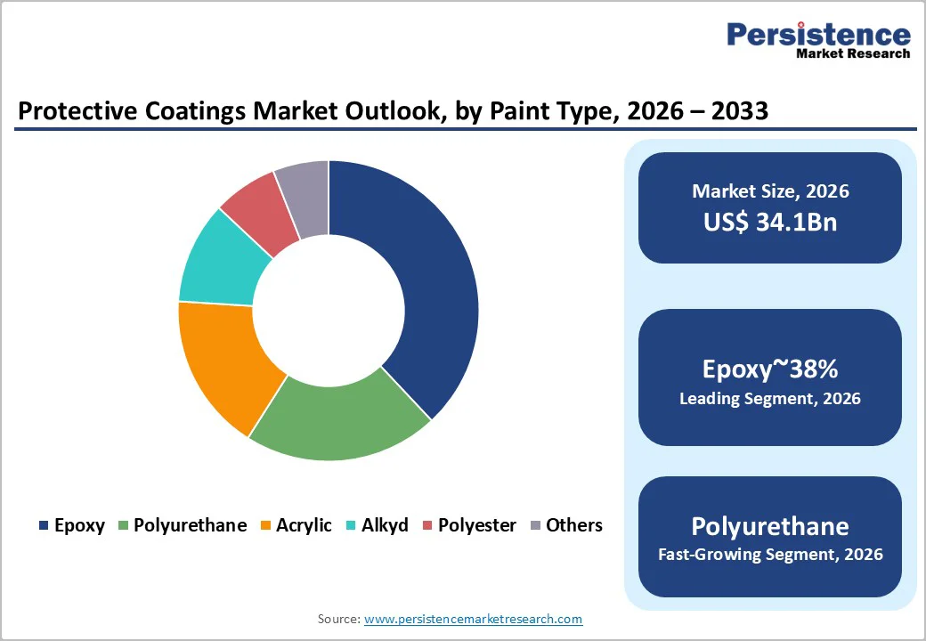 protective-coatings-market-outlook-by-paint-type-2026–2033