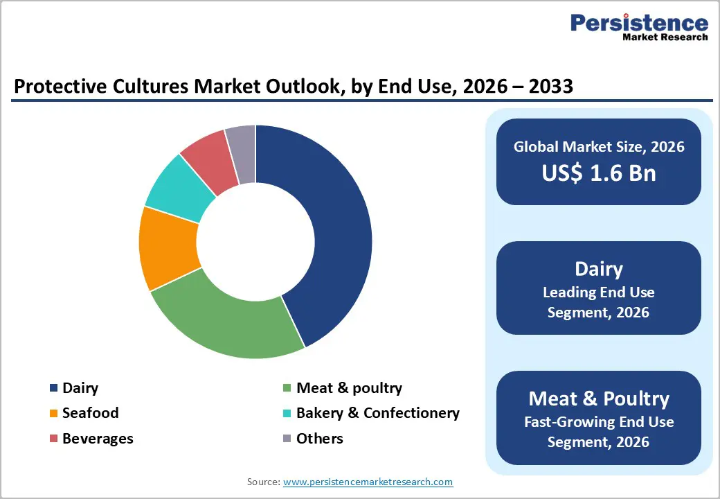 protective-cultures-market-outlook-by-end-use-2026–2033