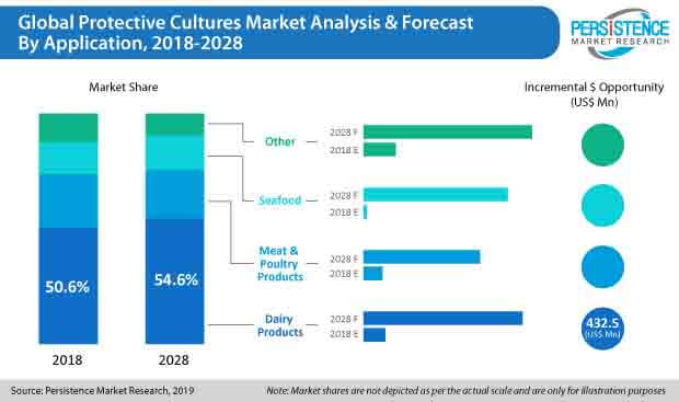 protective cultures market