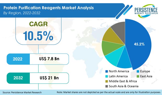 protein-purification-reagents-market