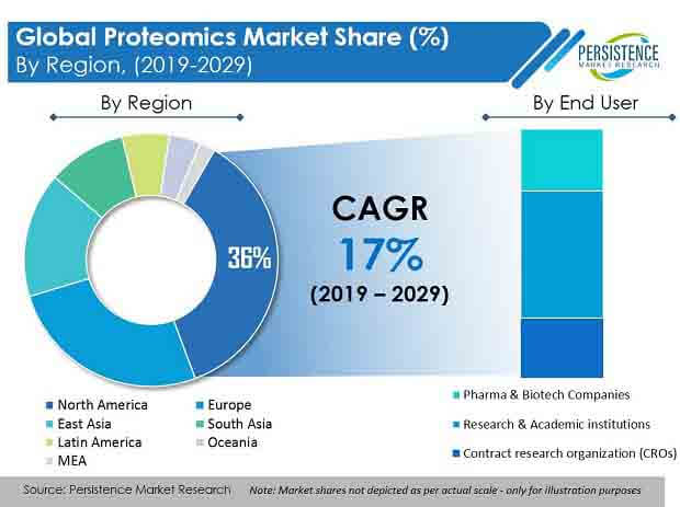 proteomics market