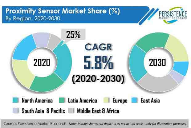 Proximity Sensors Market