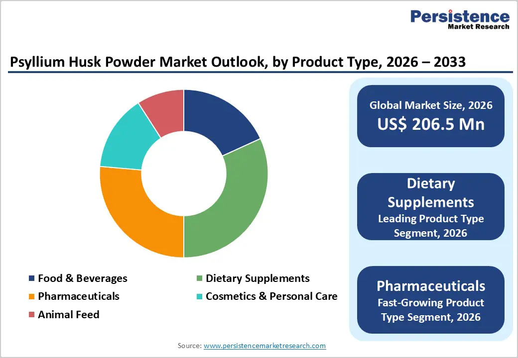 psyllium-husk-powder-market-outlook-by-product-type-2026–2033