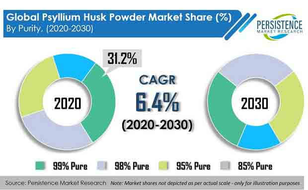 psyllium husk powder market