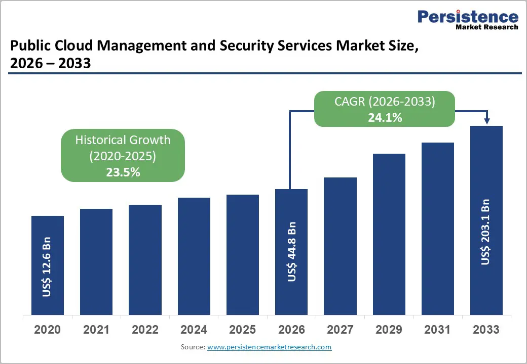 public-cloud-management-and-security-services-market-2026–2033