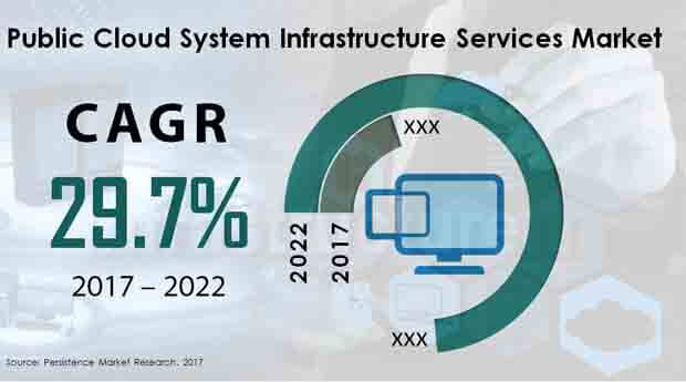 public cloud system infrastructure services market