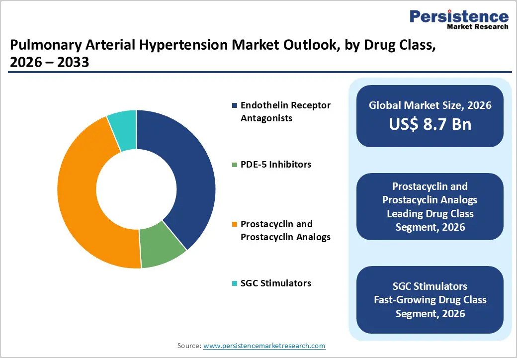 pulmonary-arterial-hypertension-market-outlook-by-drug-class-2026–2033