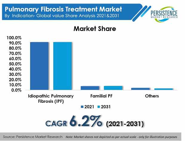 pulmonar-fibrose-tratamento-mercado-indicação