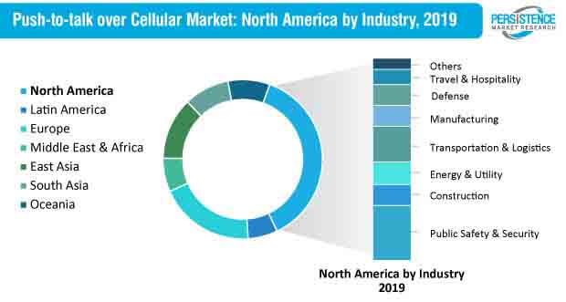 Push-to-talk Over Cellular Market North America by Industry