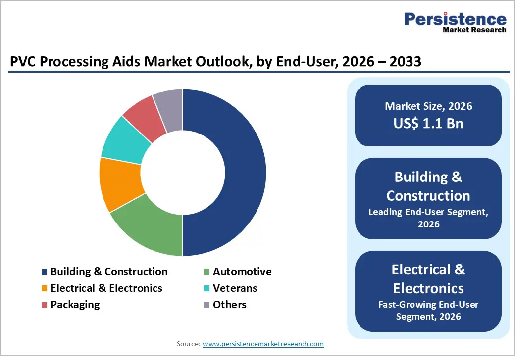 pvc-processing-aids-market-outlook-by-end-user-2026–2033