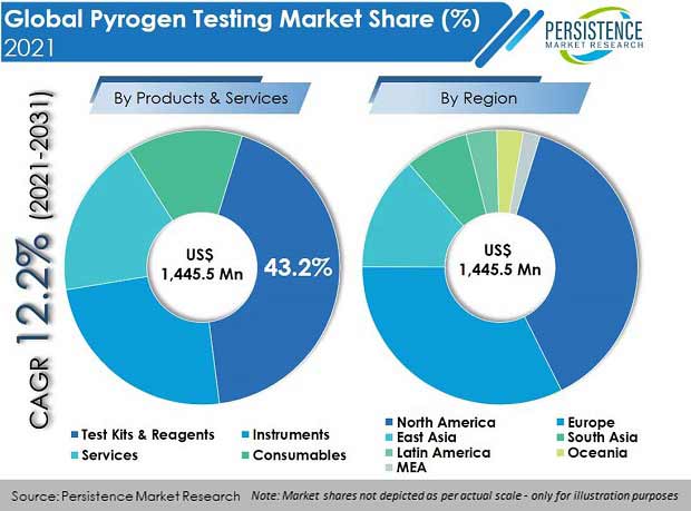 pyrogen-testing-market