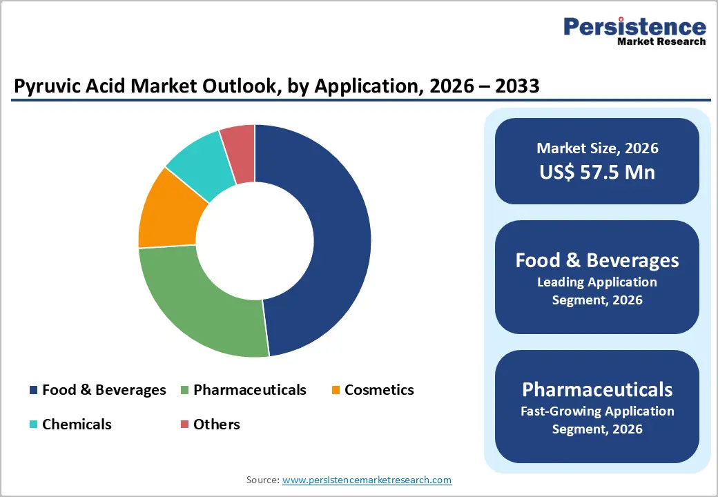 pyruvic-acid-market-outlook-by-application-2026–2033