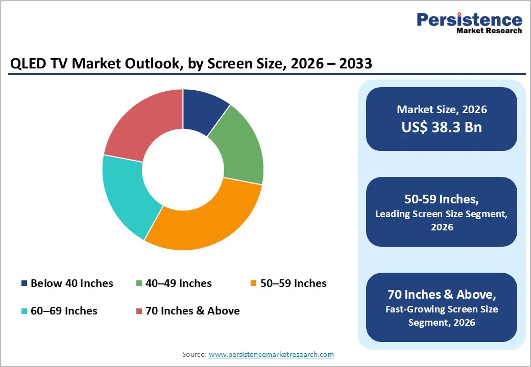 qled-tv-market-outlook-by-screen-size-2026–2033
