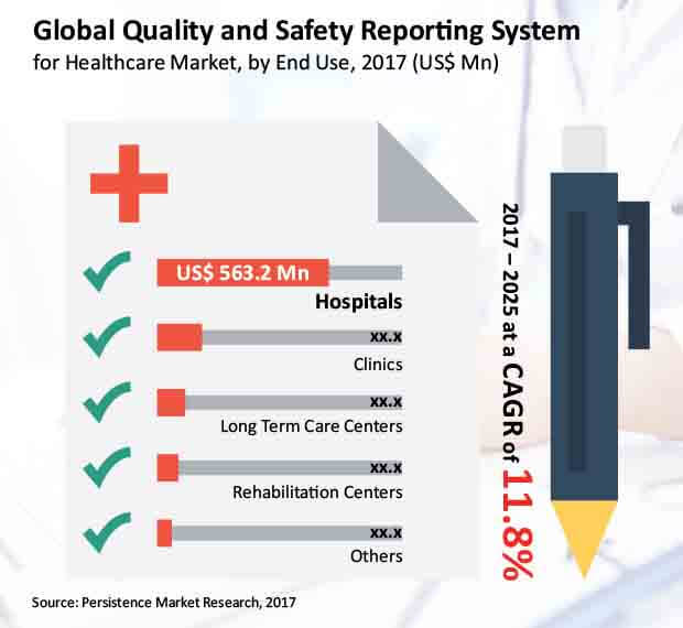 quality and safety reporting system for healthcare market