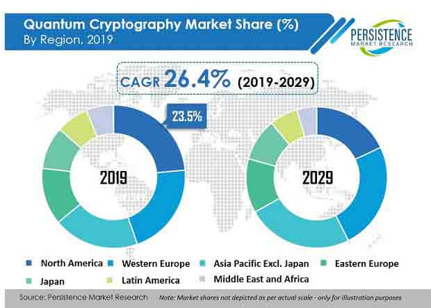 quantum cryptography market region