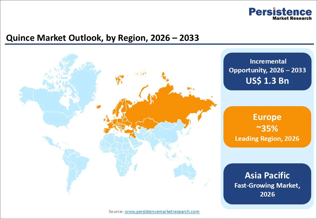 quince-market-outlook-by-region-2026–2033
