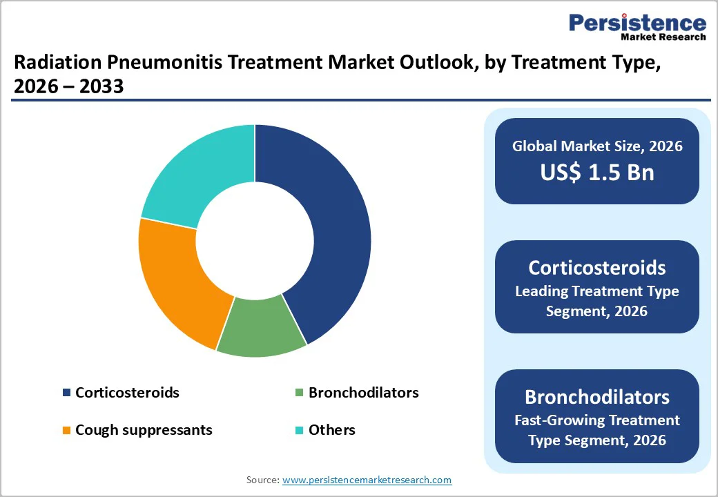 radiation-pneumonitis-treatment-market-outlook-by-treatment-type-2026–2033