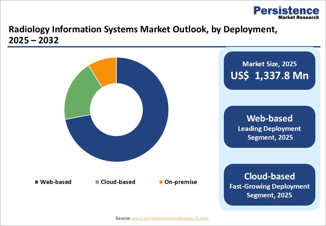 radiology-information-systems-market-outlook-by-deployment-2025–2032