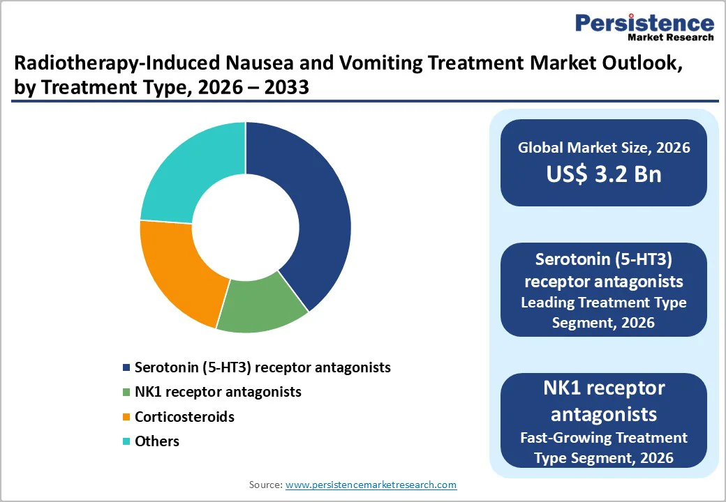 radiotherapy-induced-nausea-and-vomiting-treatment-market-outlook-by-treatment-type-2026–2033