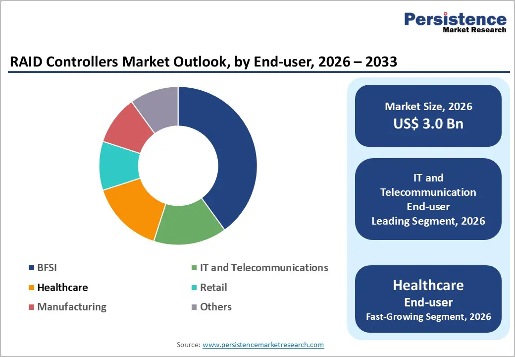 raid-controllers-market-outlook-by-end-user-2026–2033
