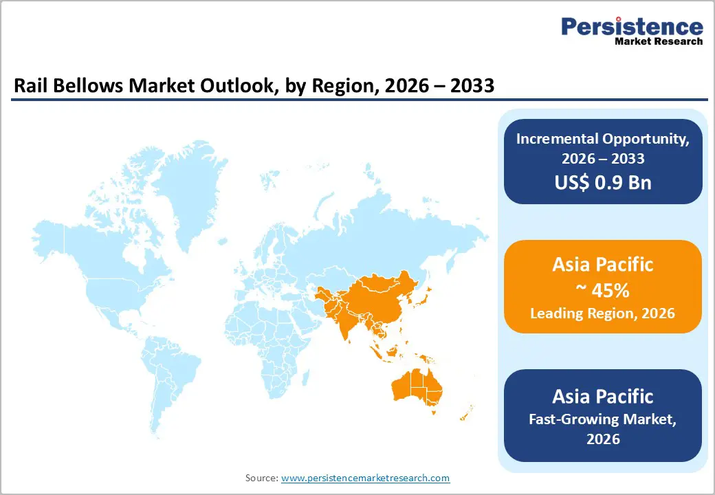 rail-bellows-market-outlook-by-region-2026–2033