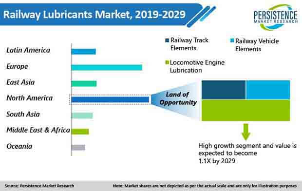 rail lubricants market