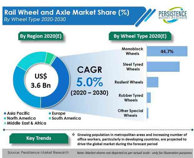 rail wheel and axle market