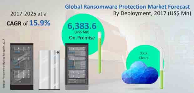 Ransomware Protection Market to record a CAGR of 15.9% by the end of 2025 - Lake Shore Gazette