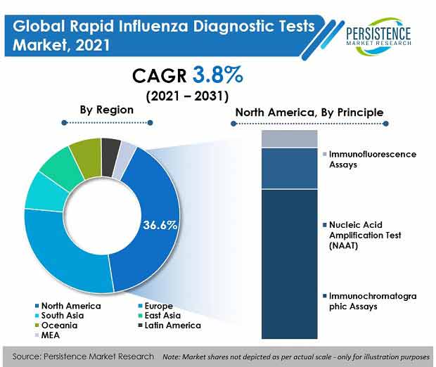 rapid influenza diagnostic tests market